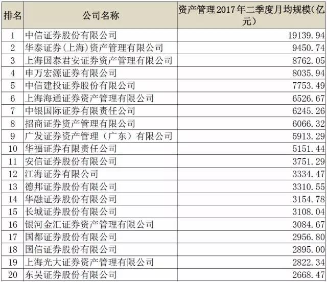 监管新规发威,基金子公司二季度规模骤降1.32万亿!