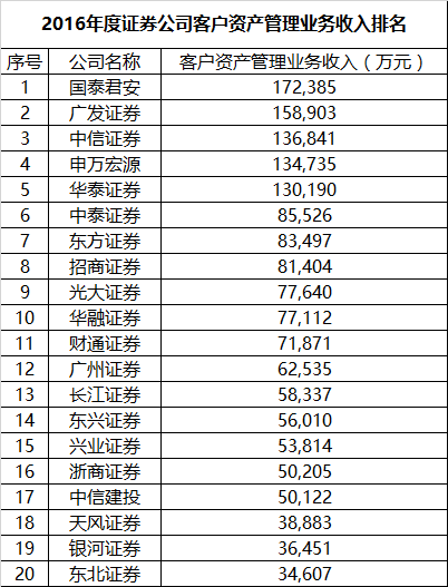 通道业务过多影响评级!券商资管江湖座次正重排