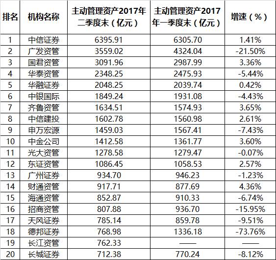 通道业务过多影响评级!券商资管江湖座次正重排