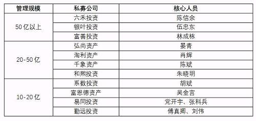 私募“高校帮”业绩大比拼:北大帮靠炒雄安概念逆袭