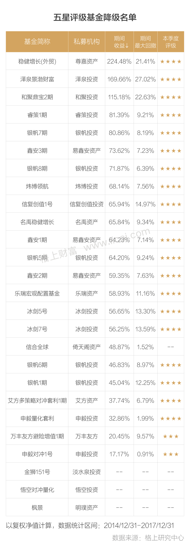 2017年私募评级：46只基金获评五星 7家私募连续蝉联