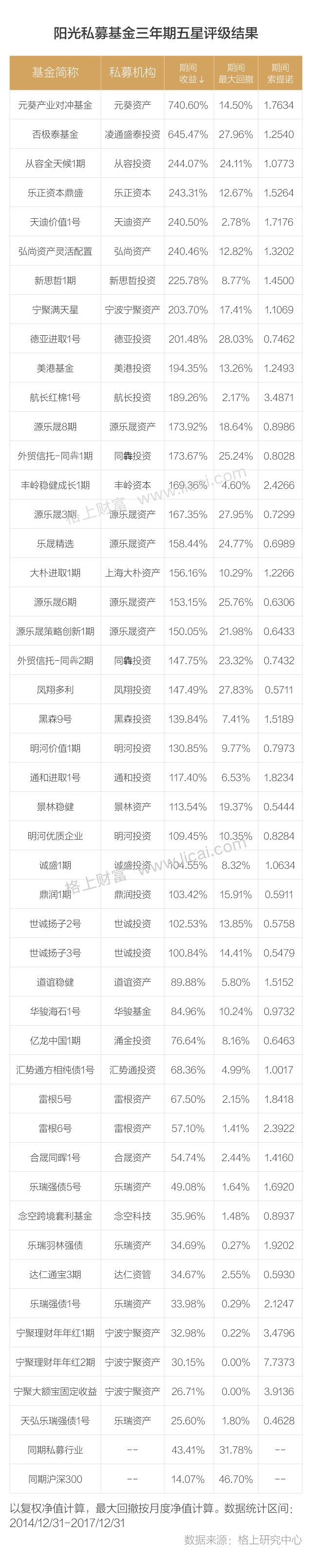 2017年私募评级：46只基金获评五星 7家私募连续蝉联