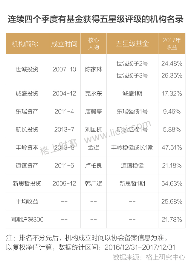 2017年私募评级：46只基金获评五星 7家私募连续蝉联