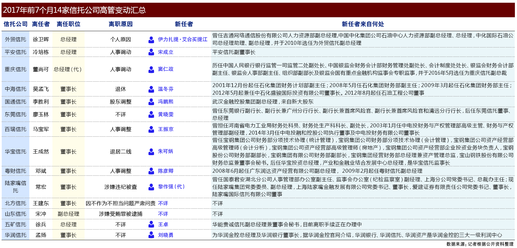 上半年14家信托高管剧烈变动 “新老更替”与“问题落马”交织