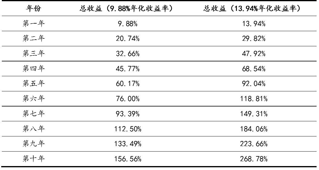 汉和资本 | 论传统封闭型基金优秀业绩的基础：长期价值投资的胜利