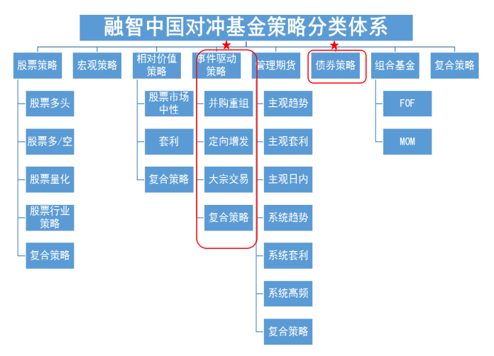 融智·中国对冲基金八大策略分类升级公告