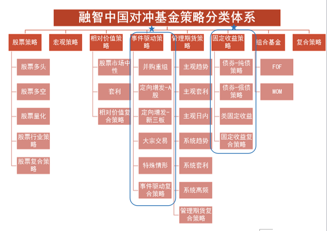 融智·中国对冲基金八大策略分类升级公告