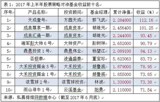 业绩翻倍 上半年私募冠军到底是怎么赚钱的？