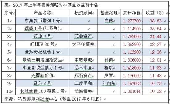 业绩翻倍 上半年私募冠军到底是怎么赚钱的？