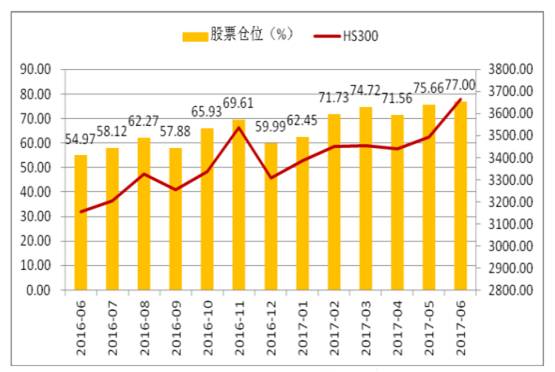 1天竟有“4个创新高” 私募平均仓位77%超越股灾时