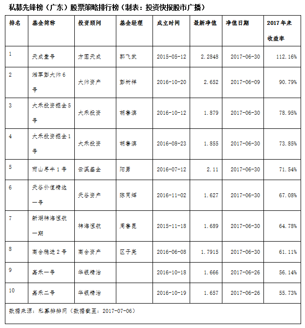 股票私募独占前十 价值投资者漂亮翻身