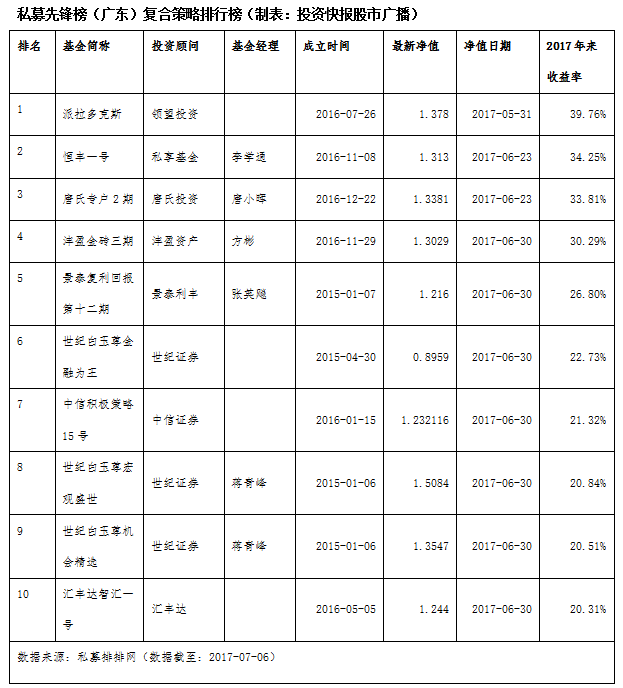 股票私募独占前十 价值投资者漂亮翻身