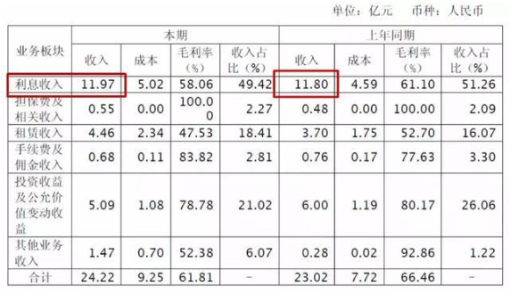 正奇金融披露2018年报：营收上升净利下降，融资成本压力大