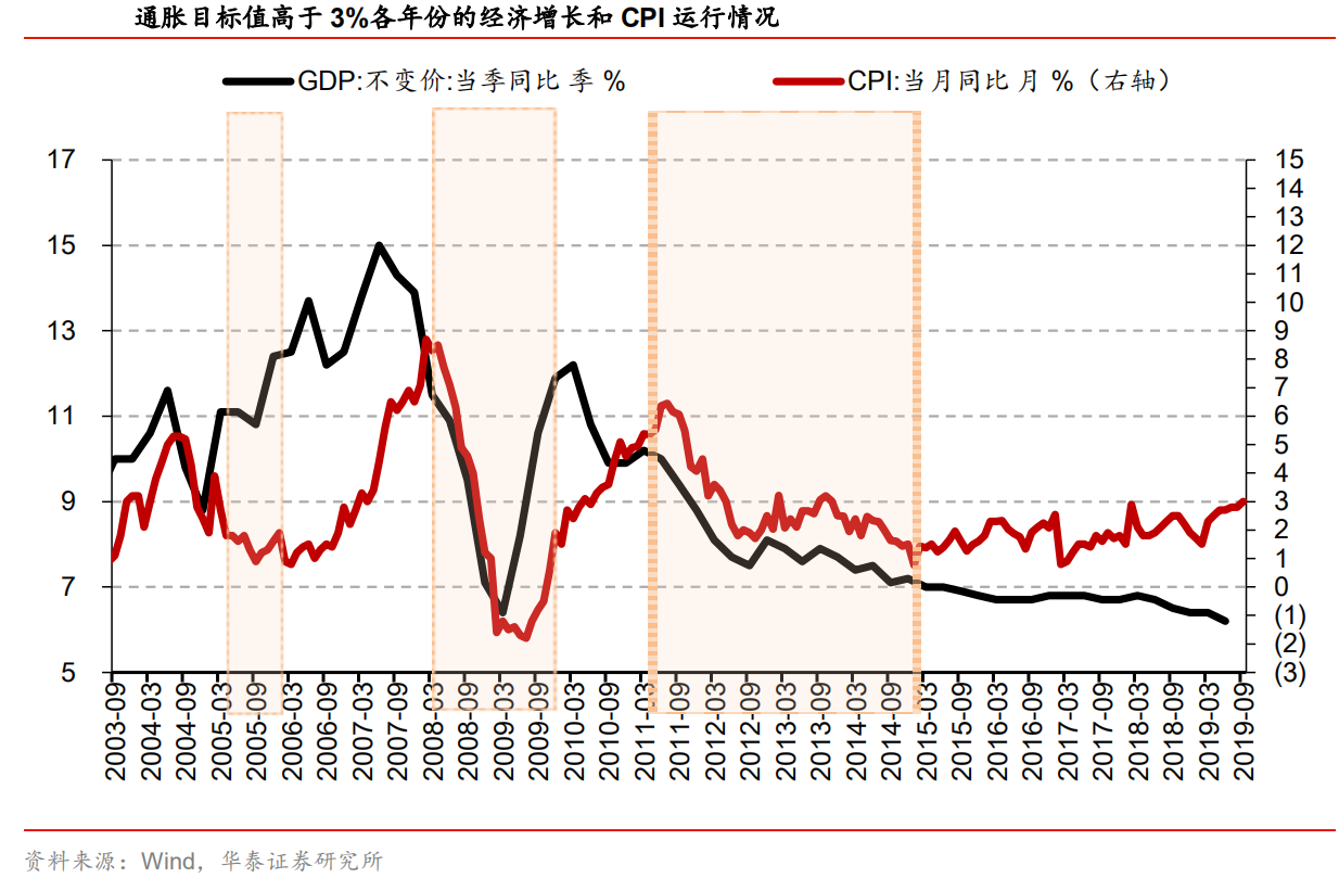 【热点解读】CPI到3%后的政策选择