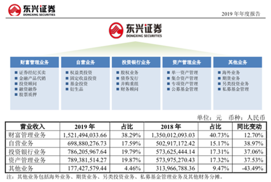 东兴证券股东大会召开 公募基金管理业务显颓势