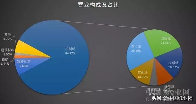 晨鸣纸业：回归主业 营收环比出现好转