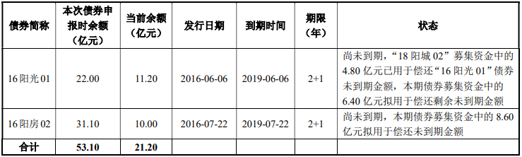 阳光城发新债偿旧债，投资端承压华夏人寿难抵高息诱惑出手购5亿