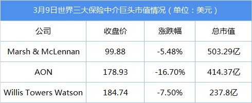 2100亿人民币，怡安并购韦莱造全球最大保险中介