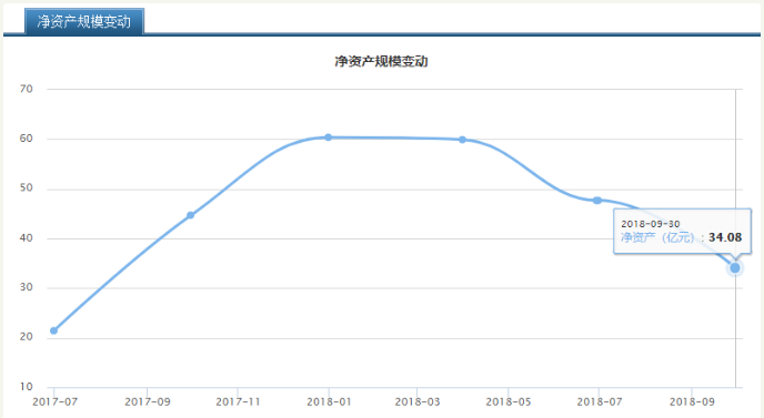 国泰2018滑铁卢：明星基金经理陨落 4只基金跌超40%