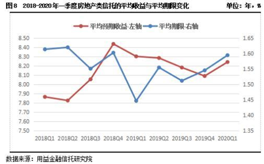 2020年一季度集合资金信托统计报告