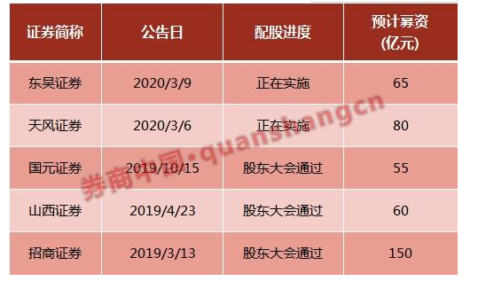 东吴证券65亿配股进入倒计时 券业还有逾1000亿补血在路上