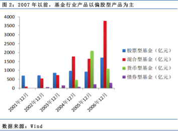 【行业概况】中国资产管理行业的四个发展阶段