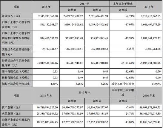 华西证券去年净利下滑17% 董事长与总裁年薪超300万