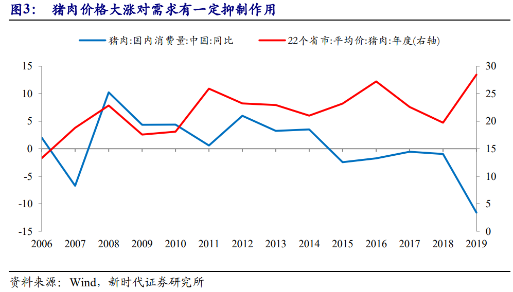 【宏观经济】2020 年物价展望：增速中枢抬升，结构从分化到收敛