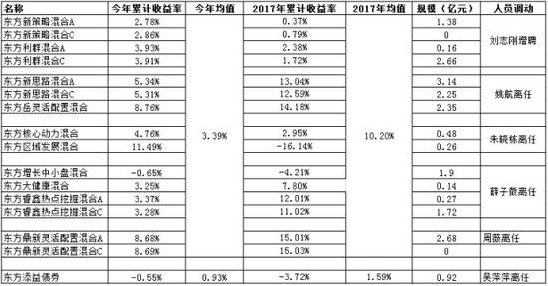 东方基金五基金经理被调岗 管理基金去年最差跌16%