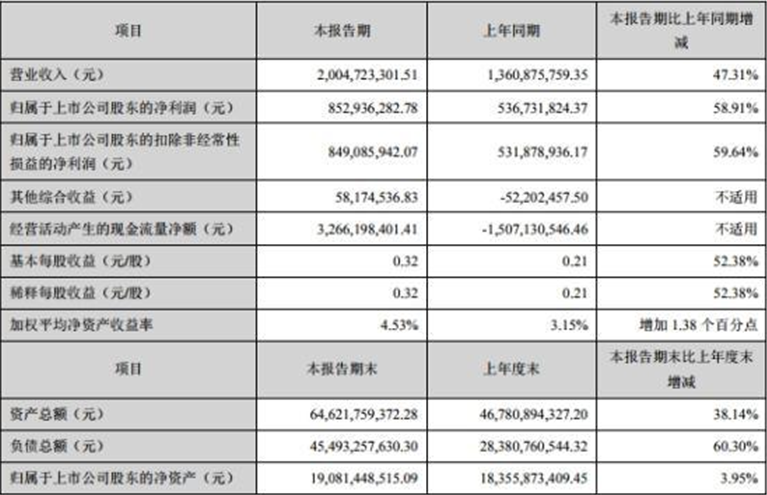 华西证券资产负债率增13个百分点 今年仅过会1单IPO