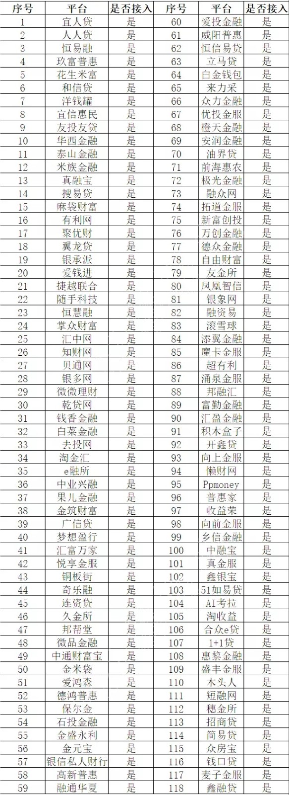 网络监控有据可循 118家P2P平台接入实时数据系统（附名单）