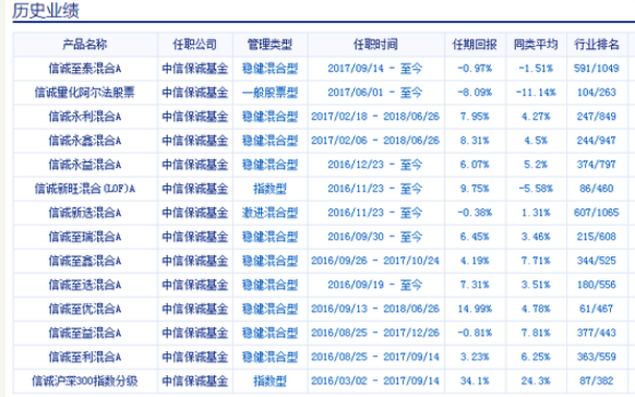 中信保诚2总监带新人 信诚至泰增聘缪夏美为基金经理