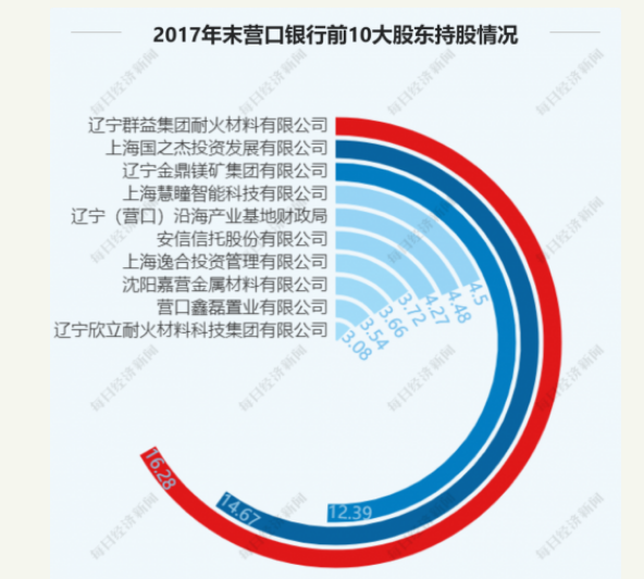 营口银行6次起诉股东追债数亿 没提供借款证据遭法院驳回