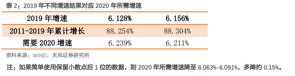 【宏观经济】2020翻一番，经济增速要多高？