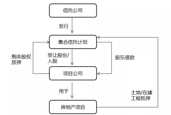 【行业概况】近期信托和房地产的主要合作模式及潜在风险