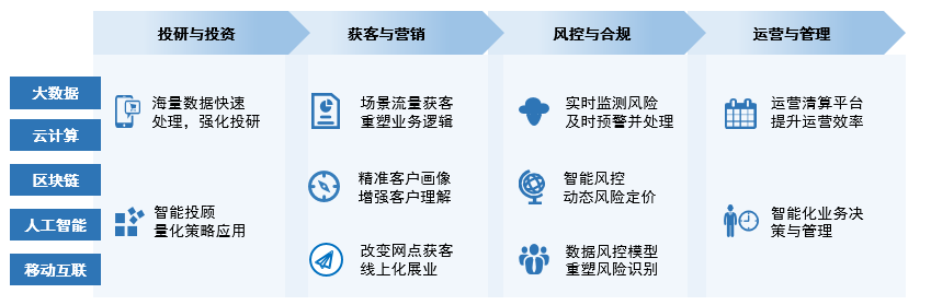 【行业概况】数字化背景下，信托产业的转型升级之路