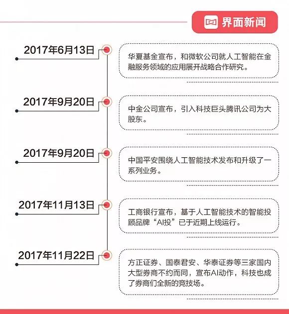 金融AI：“新风口”还是“皇帝的新衣”？