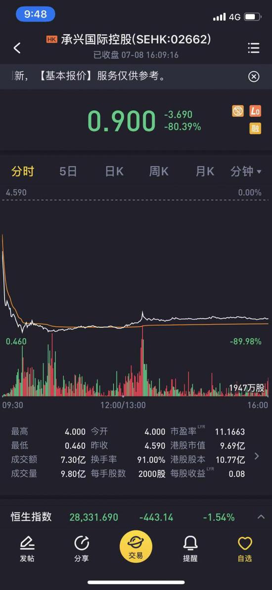 诺亚旗下歌斐资产踩雷承兴国际 诺亚财富开盘大跌22%