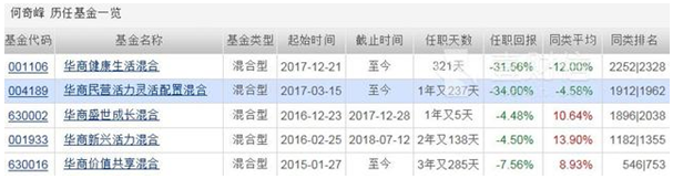 华商基金成年内“最惨”基金公司 52只产品51只亏损