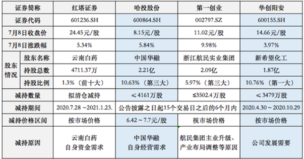 “牛市旗手”中信证券市值3天涨超400亿，超6家券商遭股东断舍离