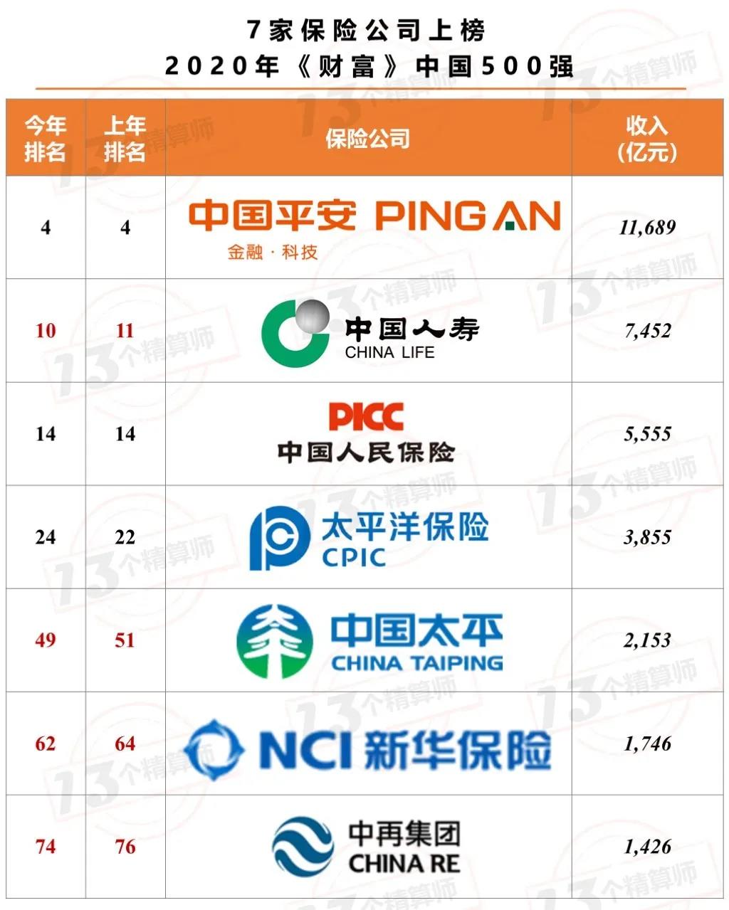 7家保险公司上榜2020年《财富》中国500强！