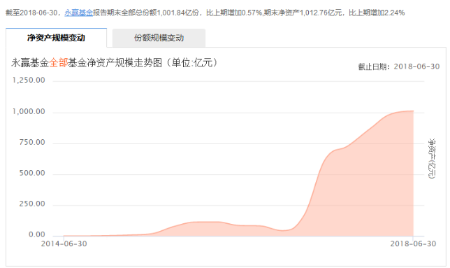 永赢基金任命两名副总，固收与权益同时发力