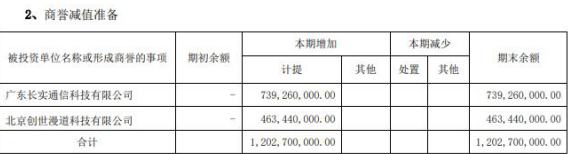 中嘉博创2笔收购商誉减值12亿 投行西南证券一错再错？