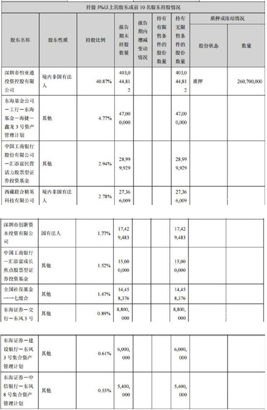 怡亚通600亿市值惨蒸发，广发基金跑步进场胜算几何？