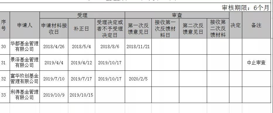 中止审查！景泽基金设立被否，上银基金团队出走闹剧收场，被否或因违反高管任职管理办法