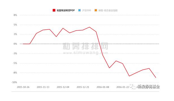 和聚投资近八成产品亏损 百亿私募风光不再