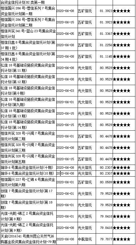 2020年6月上半月普益标准?集合信托产品星级评价结果：216款产品获评五星