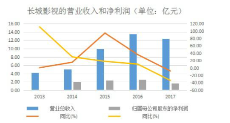 长城影视现“中年危机”：控股股东诉讼缠身，业绩预亏超2.72亿元