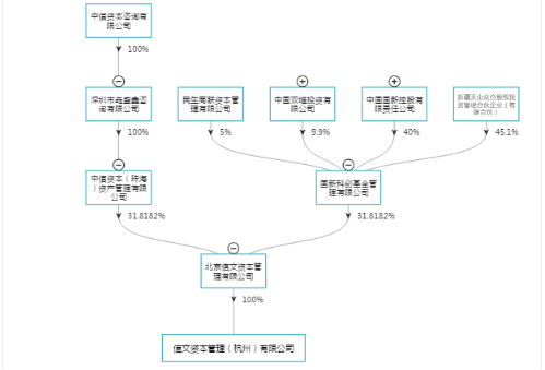 信文资本4亿产品再爆雷!  中信系“外围”敛财忙