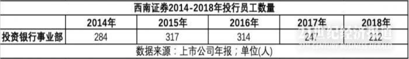 投行破冰新进展 西南证券投行业务时隔两年多获重启